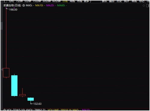 年内最惨新股诞生 上市四天破发，生物基材料技术研发遭遇市场冷眼